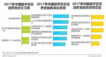 數(shù)字音樂消費(fèi)新趨勢 內(nèi)容為王，90后引領(lǐng)潮流